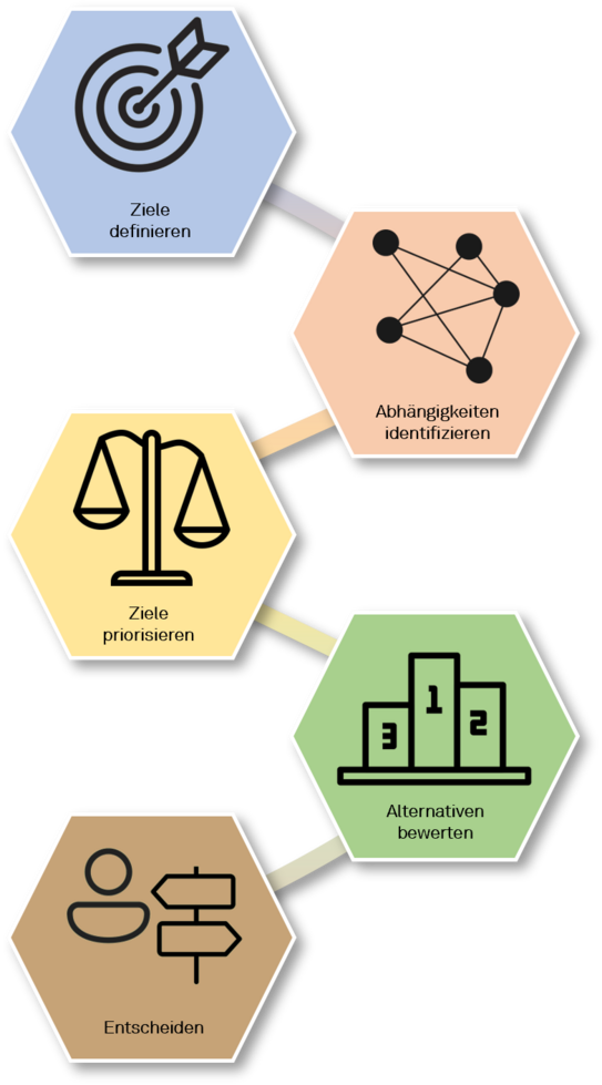 Prozess von der Zieldefinition, über die Berücksichtigung von Abhängigkeiten zur Entscheidung