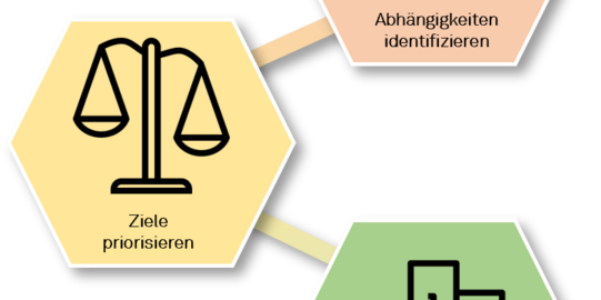 Prozess von der Zieldefinition, über die Berücksichtigung von Abhängigkeiten zur Entscheidung